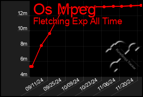 Total Graph of Os Mpeg