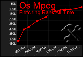 Total Graph of Os Mpeg