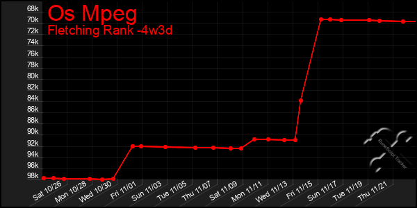 Last 31 Days Graph of Os Mpeg