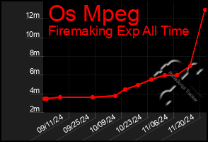 Total Graph of Os Mpeg