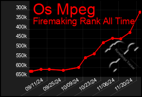 Total Graph of Os Mpeg