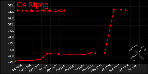 Last 31 Days Graph of Os Mpeg