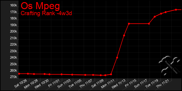 Last 31 Days Graph of Os Mpeg