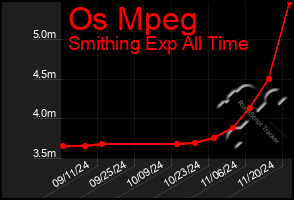 Total Graph of Os Mpeg