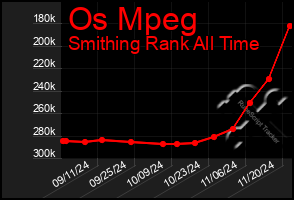 Total Graph of Os Mpeg