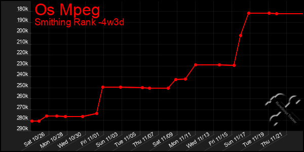 Last 31 Days Graph of Os Mpeg