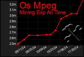 Total Graph of Os Mpeg