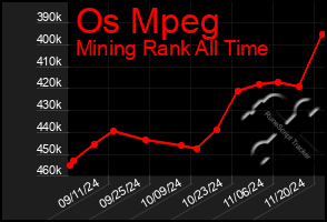 Total Graph of Os Mpeg