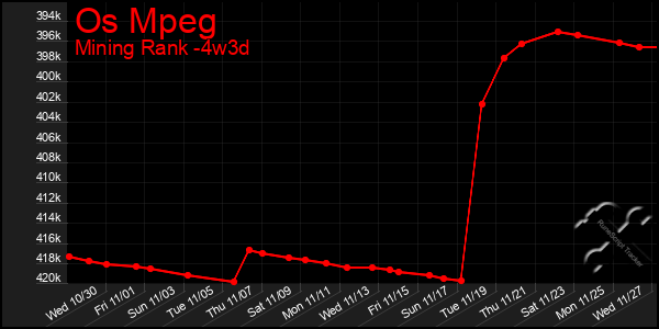 Last 31 Days Graph of Os Mpeg