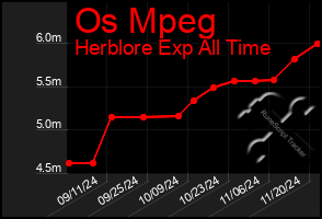 Total Graph of Os Mpeg