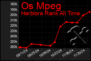 Total Graph of Os Mpeg