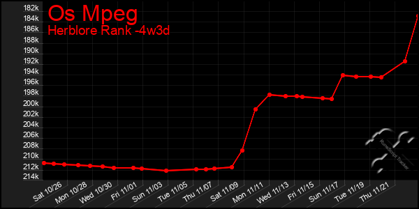 Last 31 Days Graph of Os Mpeg