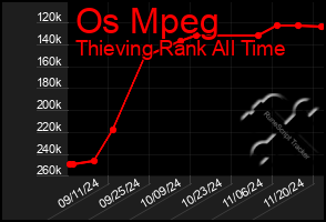 Total Graph of Os Mpeg