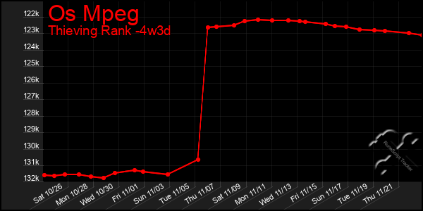 Last 31 Days Graph of Os Mpeg