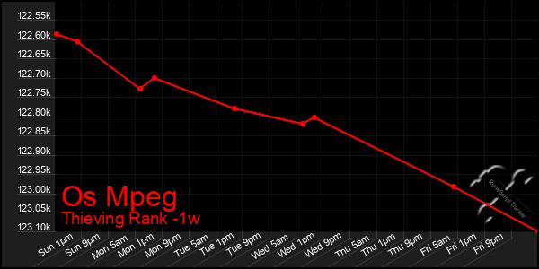 Last 7 Days Graph of Os Mpeg