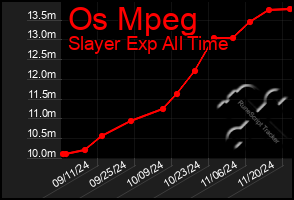 Total Graph of Os Mpeg