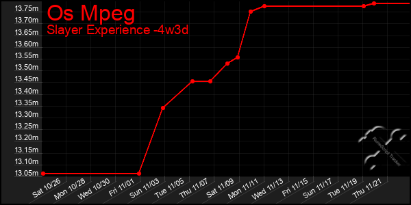 Last 31 Days Graph of Os Mpeg