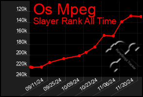 Total Graph of Os Mpeg