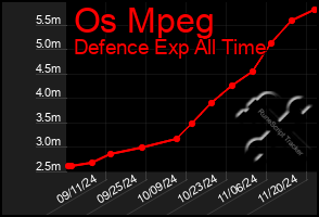 Total Graph of Os Mpeg