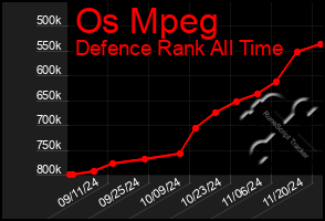 Total Graph of Os Mpeg