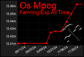 Total Graph of Os Mpeg