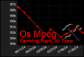 Total Graph of Os Mpeg