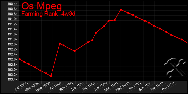 Last 31 Days Graph of Os Mpeg