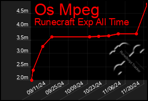 Total Graph of Os Mpeg