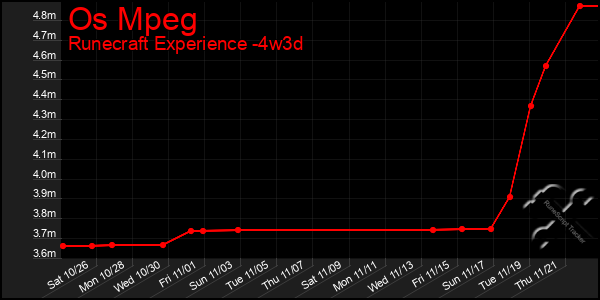 Last 31 Days Graph of Os Mpeg