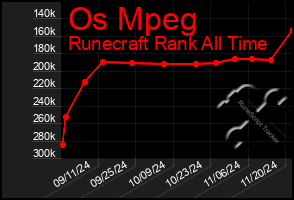 Total Graph of Os Mpeg