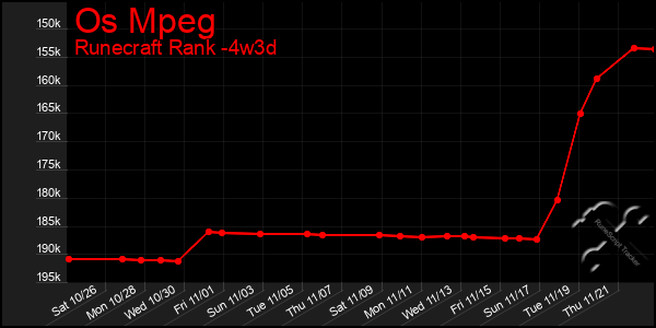 Last 31 Days Graph of Os Mpeg