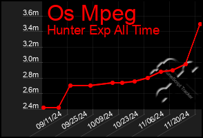 Total Graph of Os Mpeg