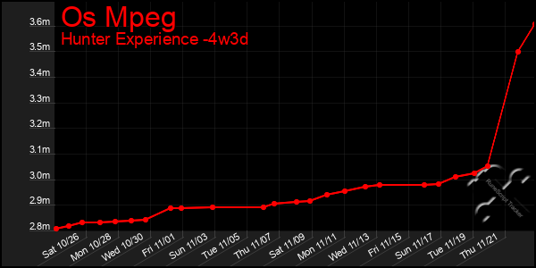 Last 31 Days Graph of Os Mpeg