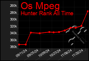 Total Graph of Os Mpeg