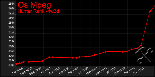 Last 31 Days Graph of Os Mpeg