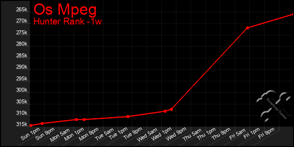 Last 7 Days Graph of Os Mpeg