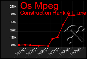 Total Graph of Os Mpeg