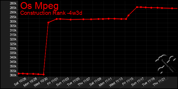 Last 31 Days Graph of Os Mpeg