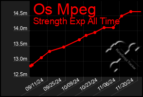 Total Graph of Os Mpeg