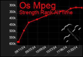 Total Graph of Os Mpeg