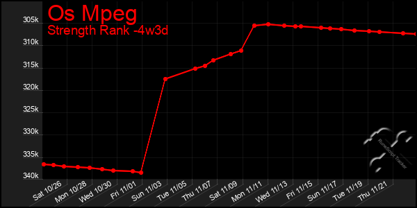 Last 31 Days Graph of Os Mpeg