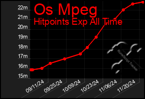 Total Graph of Os Mpeg