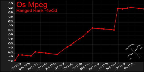 Last 31 Days Graph of Os Mpeg