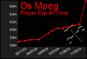 Total Graph of Os Mpeg