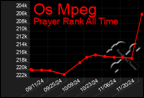 Total Graph of Os Mpeg