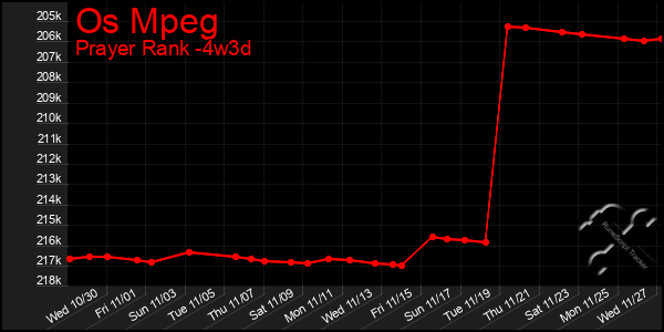 Last 31 Days Graph of Os Mpeg