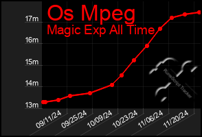 Total Graph of Os Mpeg