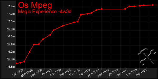 Last 31 Days Graph of Os Mpeg