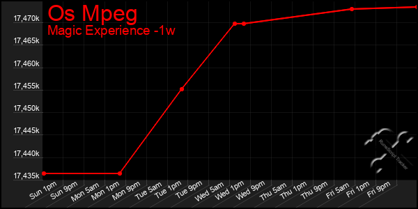 Last 7 Days Graph of Os Mpeg