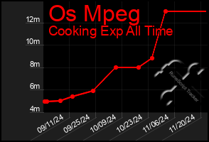 Total Graph of Os Mpeg